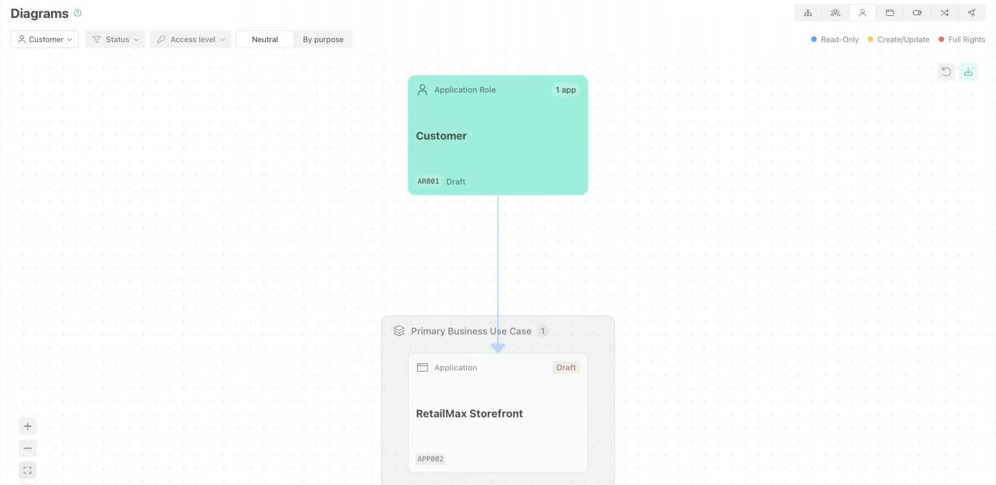 The Application Role diagram focused on the Customer role. The Customer role card sits at the top, joined by a blue Read-Only line to the RetailMax Storefront application in the Primary Business Use Case band. A role selector showing Customer sits at the left of the toolbar.