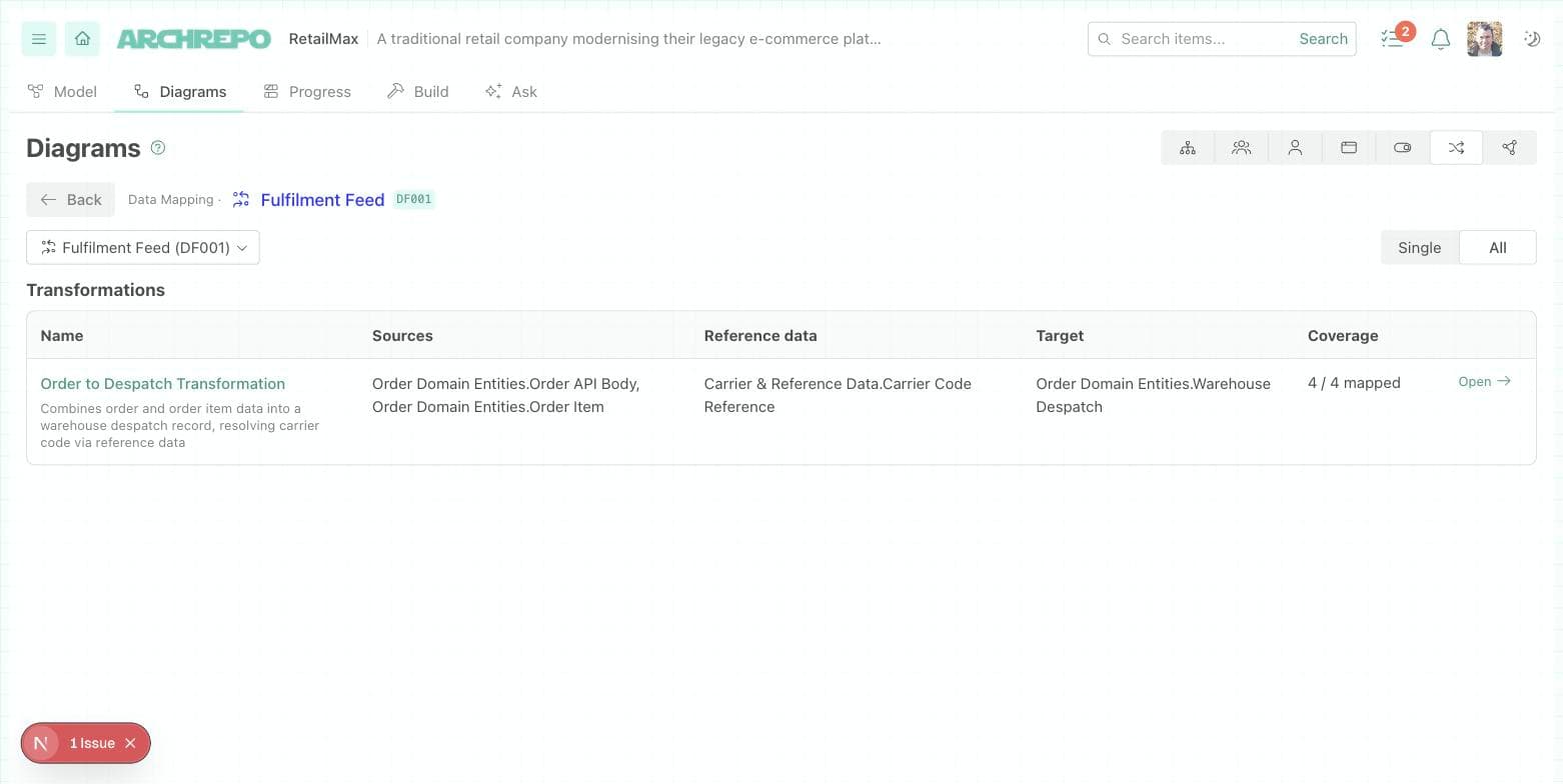 The project Diagrams tab showing the Data Mapping type in All mode — a table listing every transformation on the item, with its Sources, Reference data, Target and how much of it is mapped.