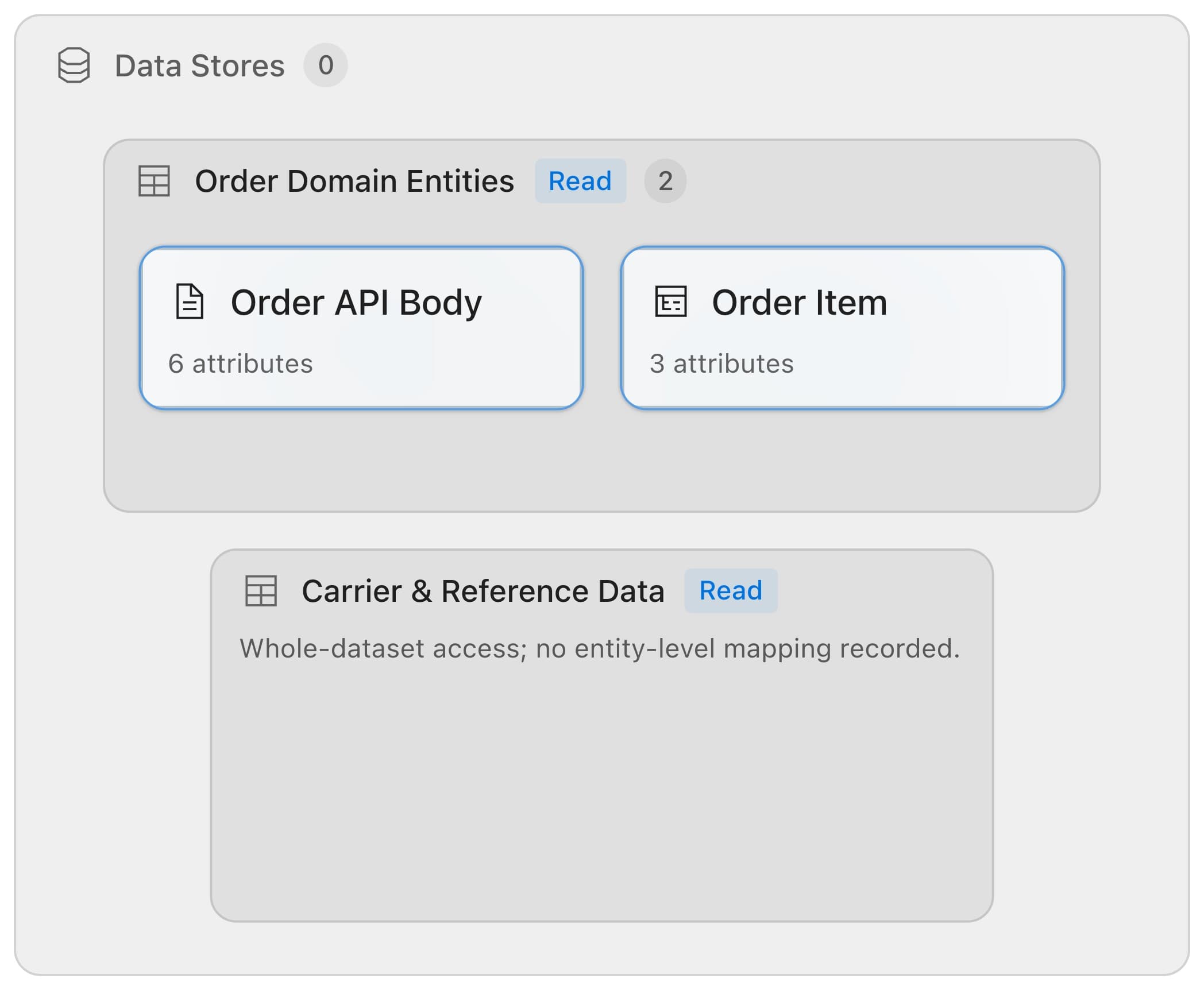 The Application diagram for Checkout Service at the Entities level of detail. The Order Domain Entities box shows the Order API Body and Order Item entity chips. The Carrier & Reference Data box shows the note "Whole-dataset access; no entity-level mapping recorded." instead of any chips.
