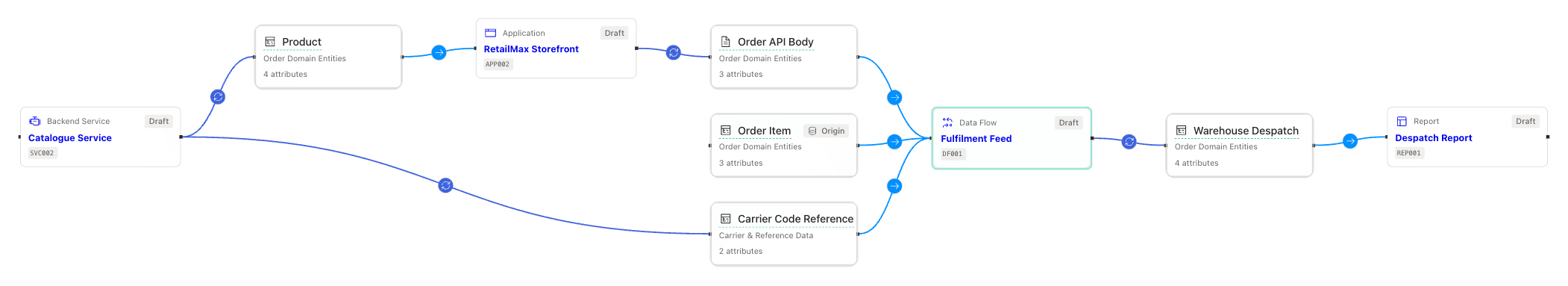 A live Data Lineage diagram for RetailMax's Fulfilment Feed. Upstream, the Catalogue Service writes the Product entity, which the RetailMax Storefront reads before writing the Order API Body entity; Order Item originates from the Order Domain Entities data set; Carrier Code Reference is read from the Carrier & Reference Data data set. Fulfilment Feed, the focal item, reads all four and writes the Warehouse Despatch entity, which the Despatch Report reads downstream.