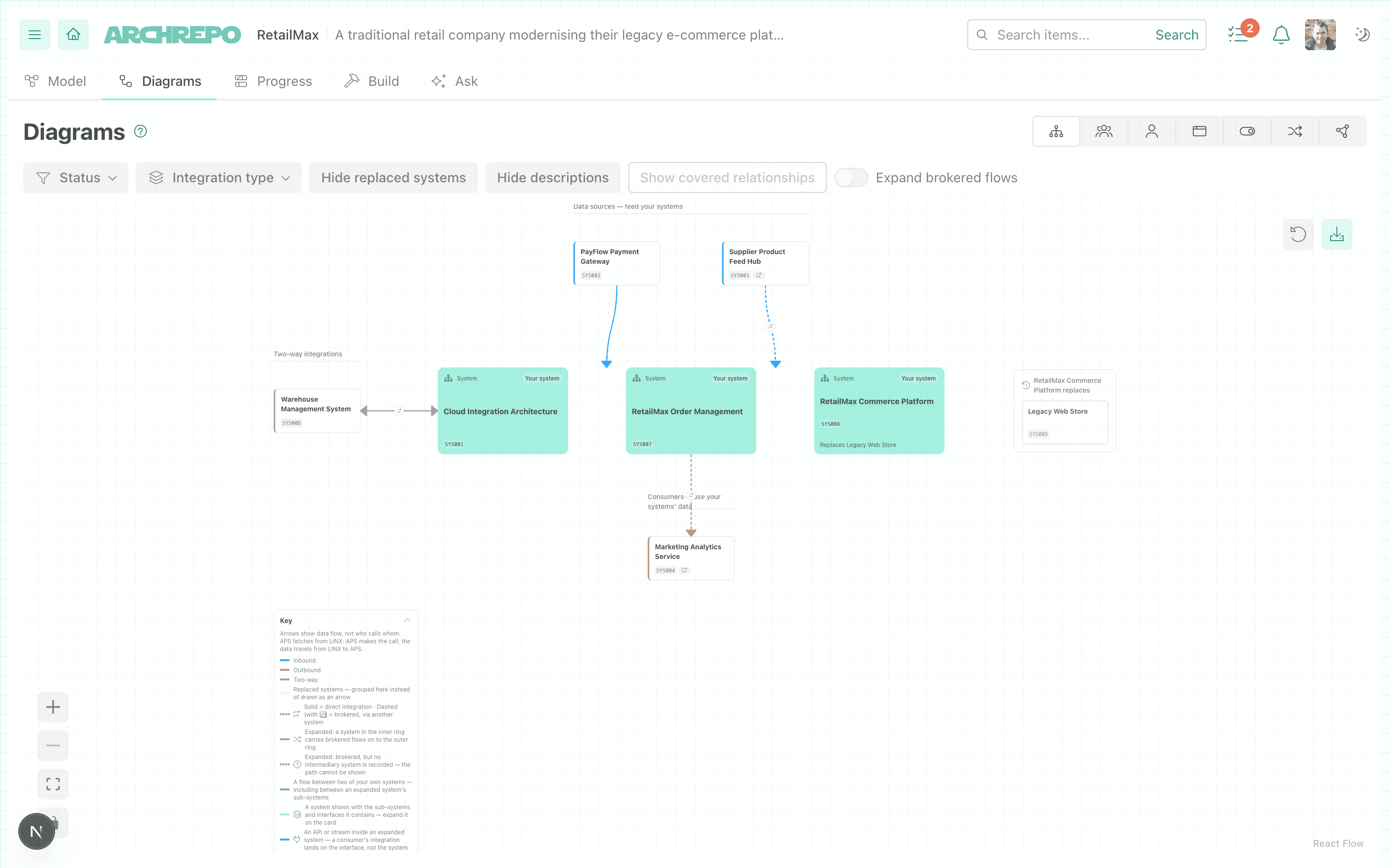 A System Integration Context diagram for RetailMax. Three internal systems sit together in the centre; external systems surround them, grouped into Inbound, Outbound, Two-way and Replaced systems groupings, each card naming the relationship that placed it there.