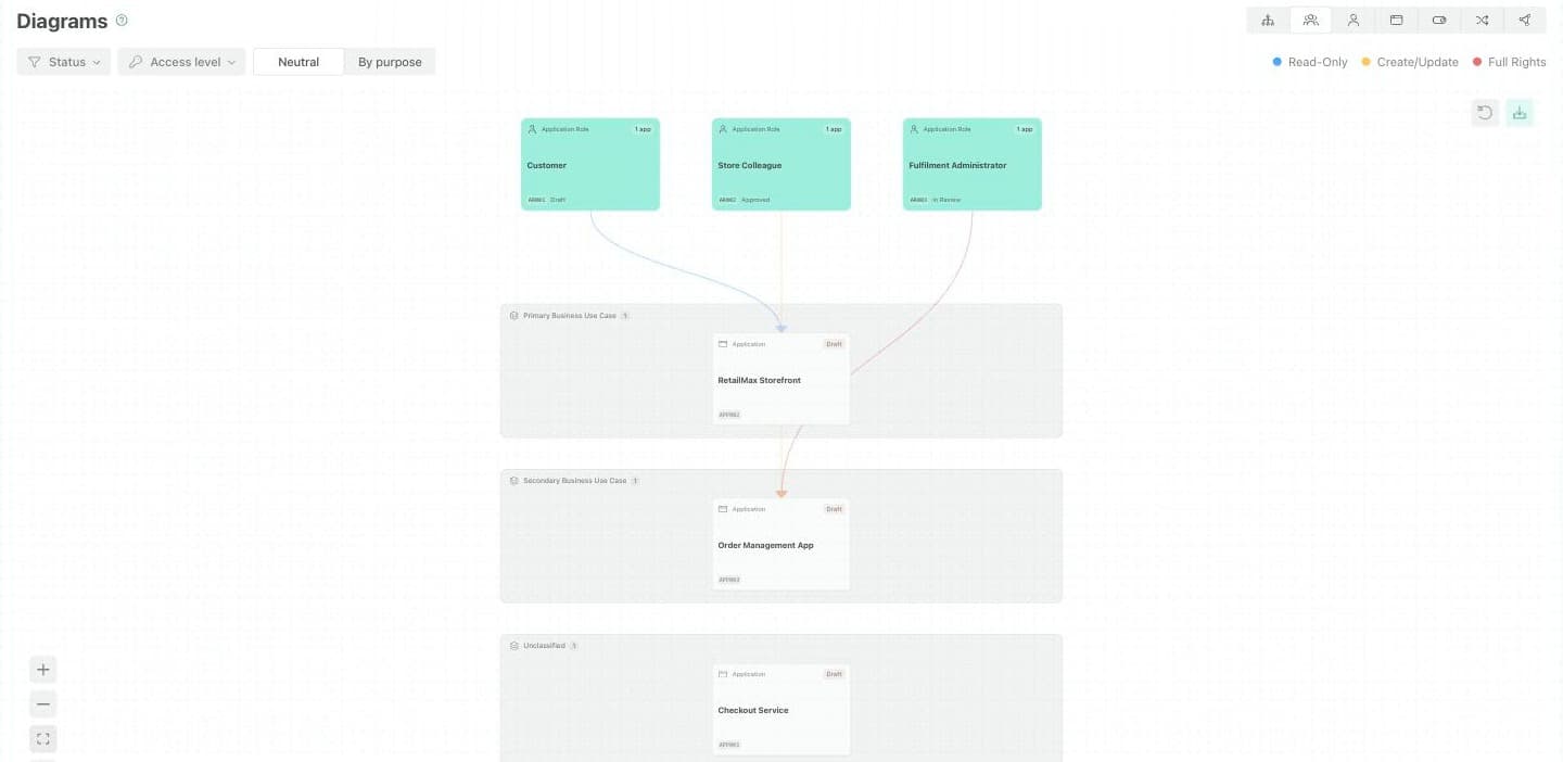 The User Interaction Context diagram for RetailMax. Three application roles — Customer, Store Colleague and Fulfilment Administrator — sit along the top. Below them, applications are grouped into Primary Business Use Case, Secondary Business Use Case and Unclassified bands, joined to the roles by blue, amber and red lines that show each access level.
