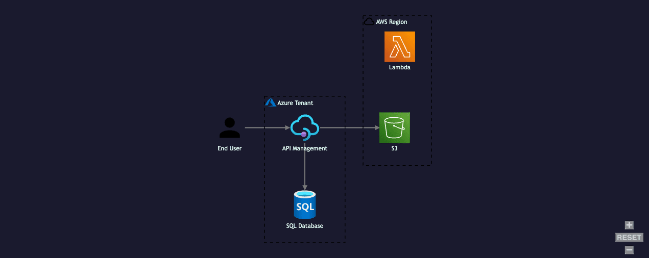 Cloud integration architecture diagram